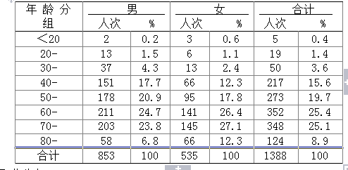 [求助]如何生成按年龄分组的交叉统计表? - 专家