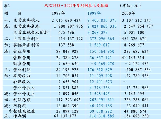 [求助]要开发一个财务报表各子公司累计分析的